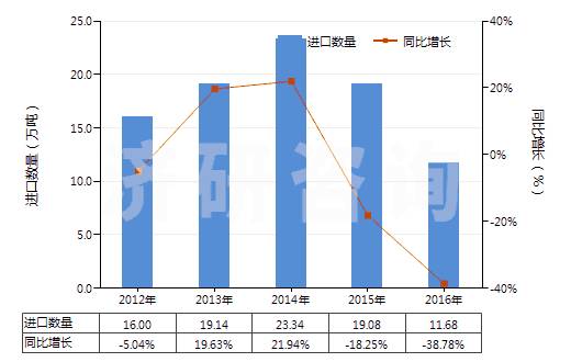 2012-2016年中國與碳黑或硅石混合未硫化的復合橡膠（初級形狀或板、片、帶）(HS40051000)進口量及增速統(tǒng)計